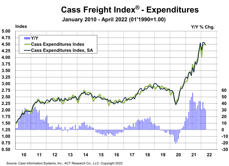 Cass Transportation Index Report April 2022 Cass Information Systems